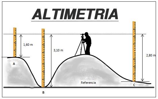 Altimetria
